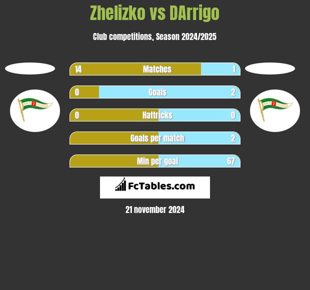 Zhelizko vs DArrigo h2h player stats