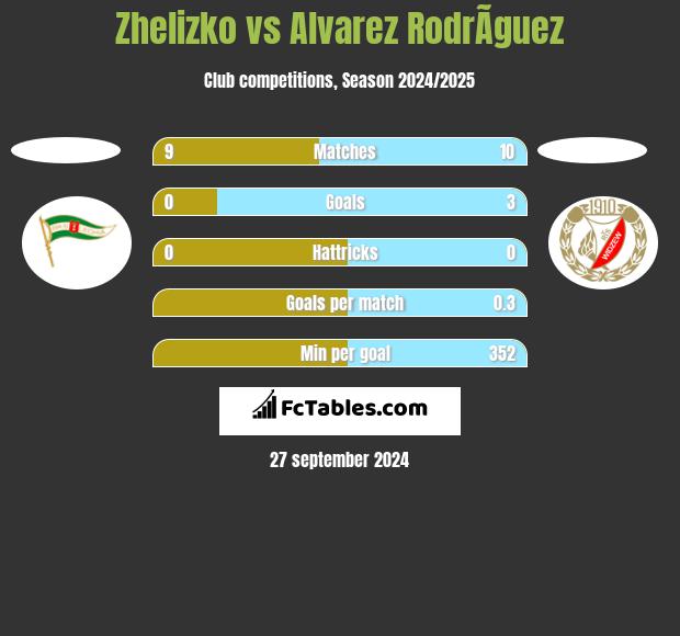 Zhelizko vs Alvarez RodrÃ­guez h2h player stats