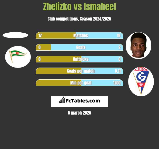 Zhelizko vs Ismaheel h2h player stats