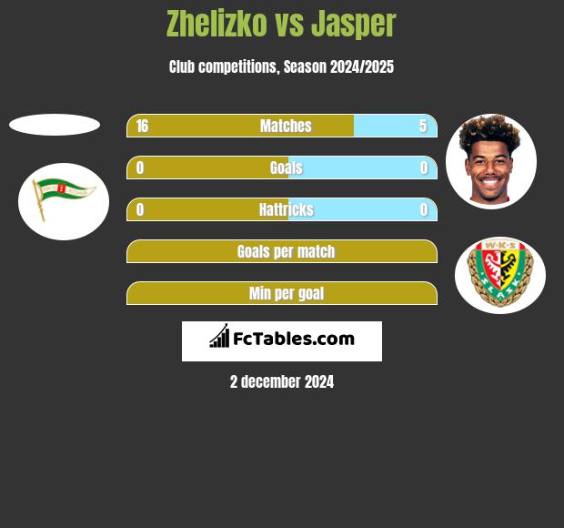 Zhelizko vs Jasper h2h player stats