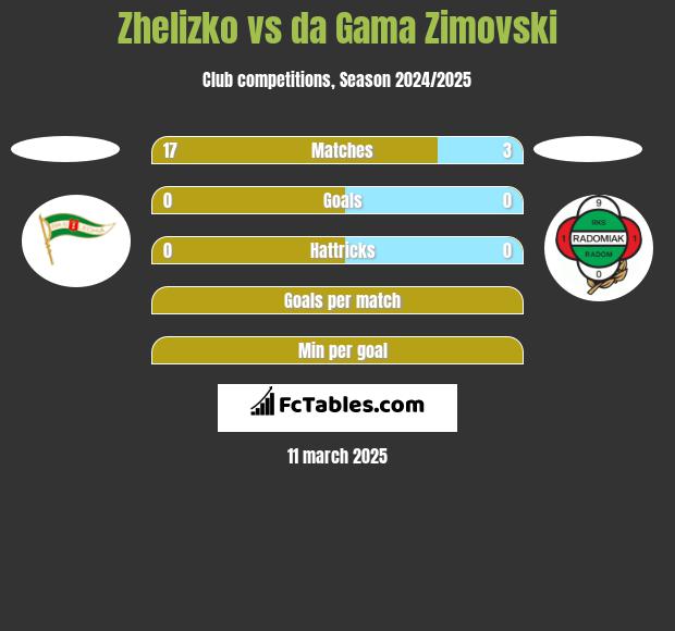 Zhelizko vs da Gama Zimovski h2h player stats