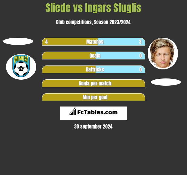 Sliede vs Ingars Stuglis h2h player stats