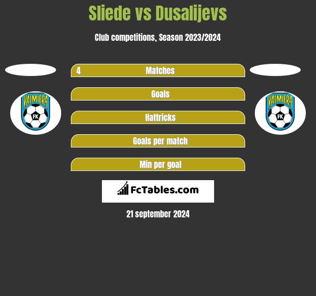 Sliede vs Dusalijevs h2h player stats