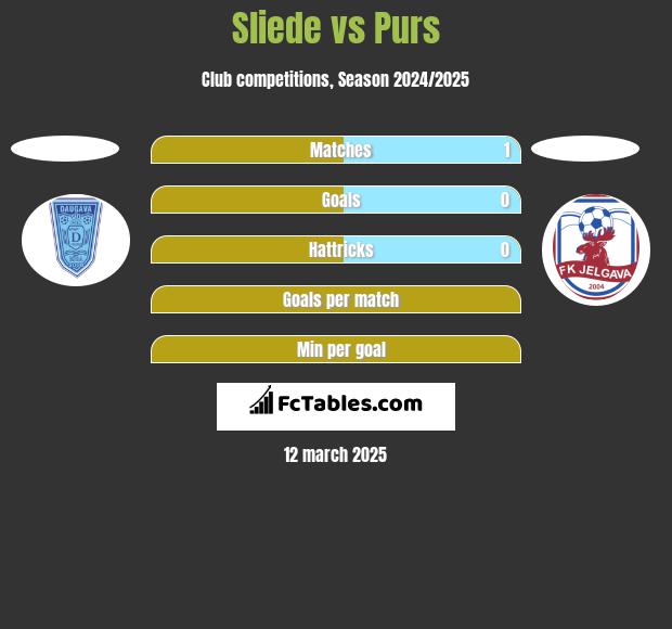 Sliede vs Purs h2h player stats