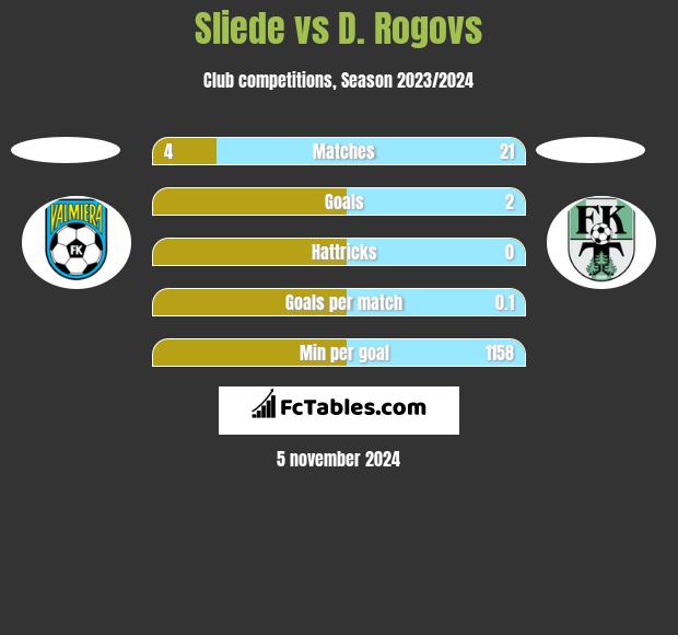 Sliede vs D. Rogovs h2h player stats