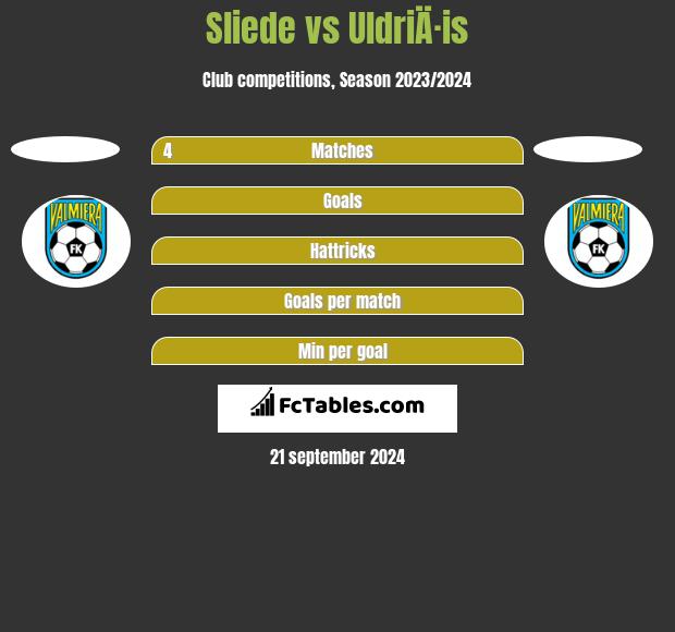 Sliede vs UldriÄ·is h2h player stats