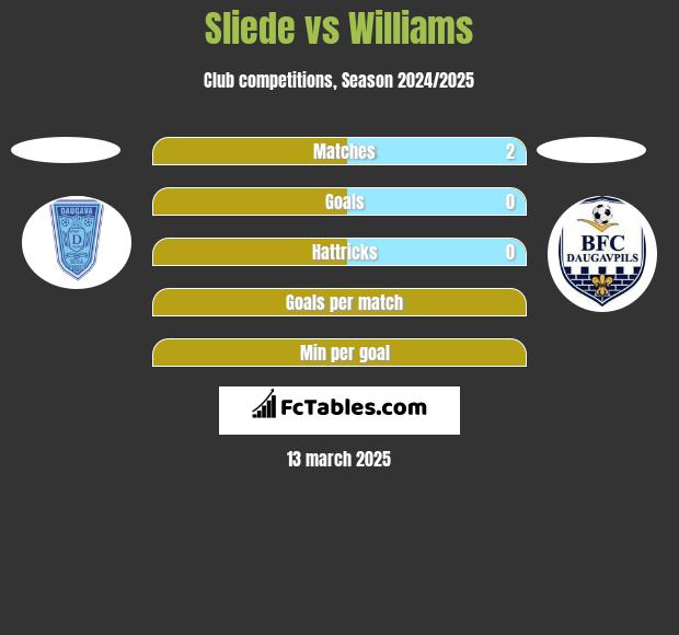 Sliede vs Williams h2h player stats