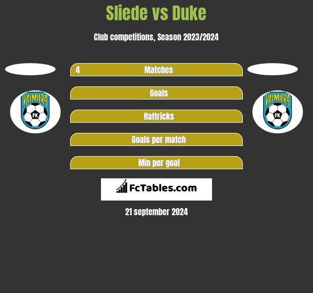 Sliede vs Duke h2h player stats