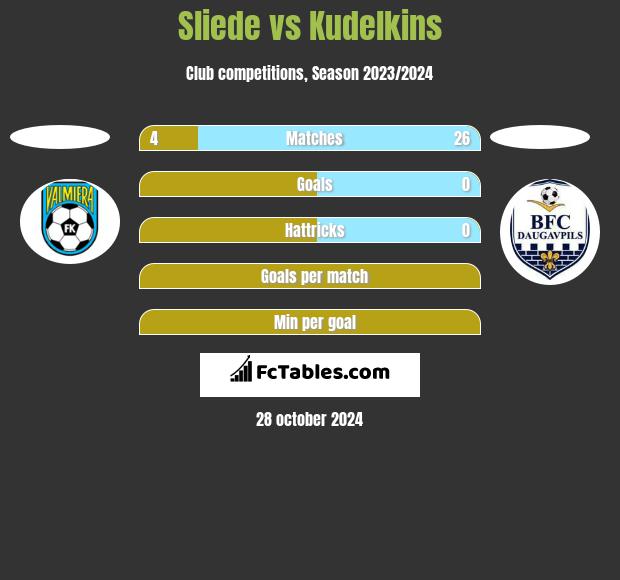 Sliede vs Kudelkins h2h player stats