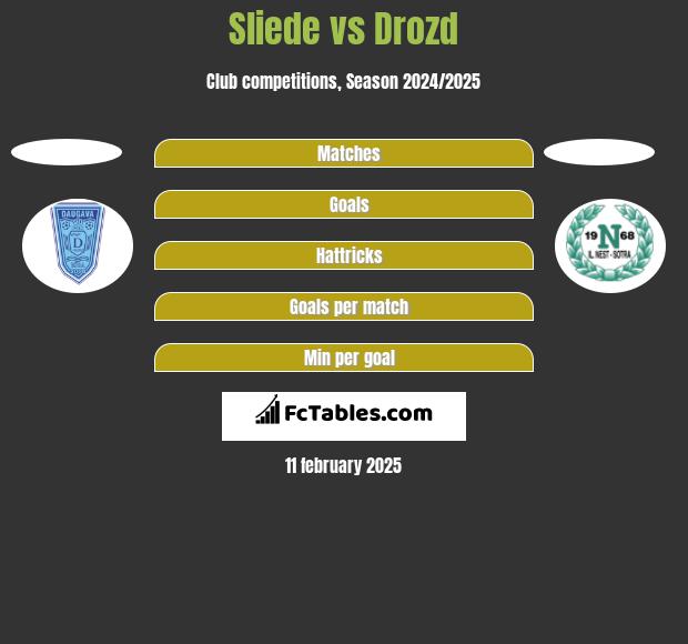 Sliede vs Drozd h2h player stats