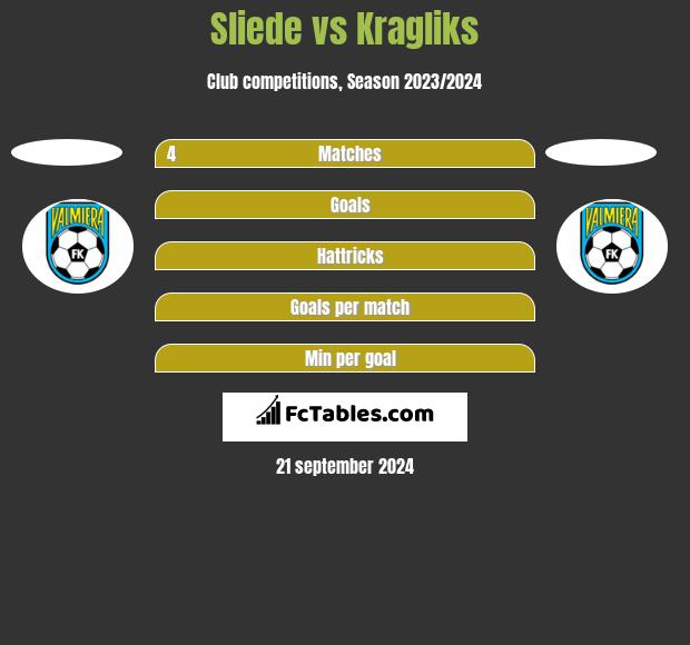 Sliede vs Kragliks h2h player stats