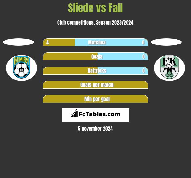 Sliede vs Fall h2h player stats