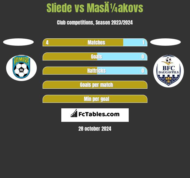 Sliede vs MasÄ¼akovs h2h player stats