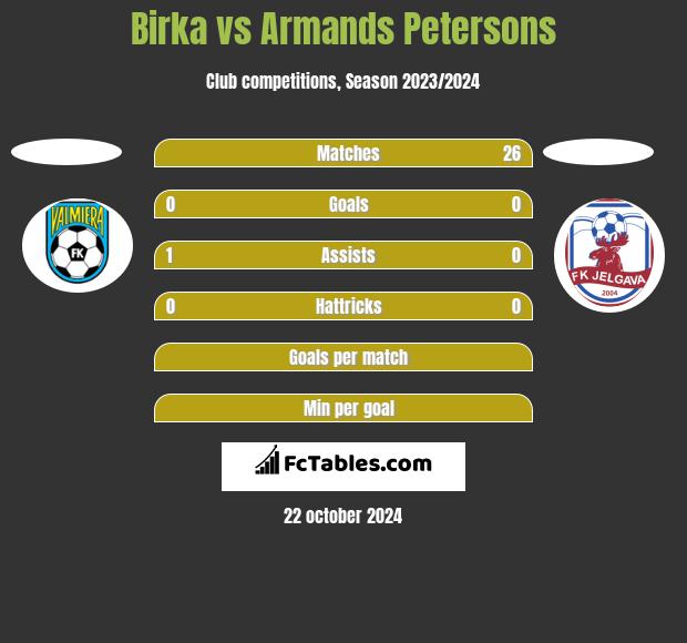 Birka vs Armands Petersons h2h player stats