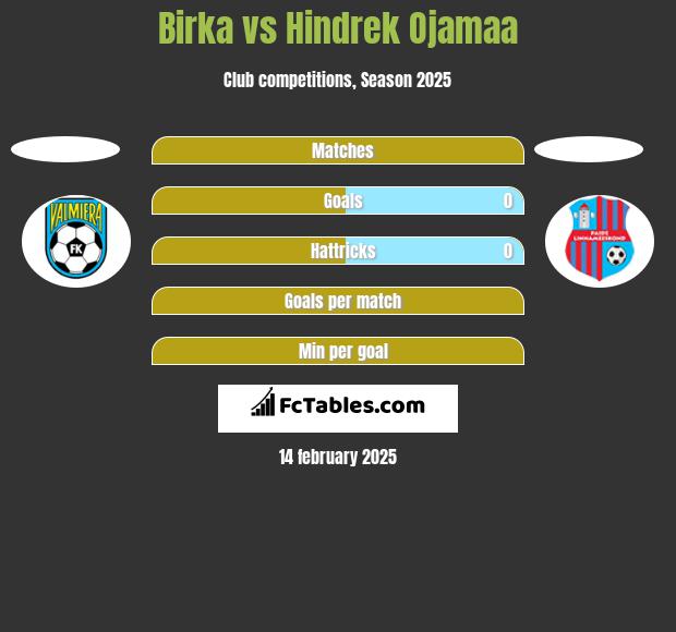 Birka vs Hindrek Ojamaa h2h player stats