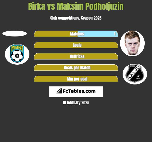 Birka vs Maksim Podholjuzin h2h player stats