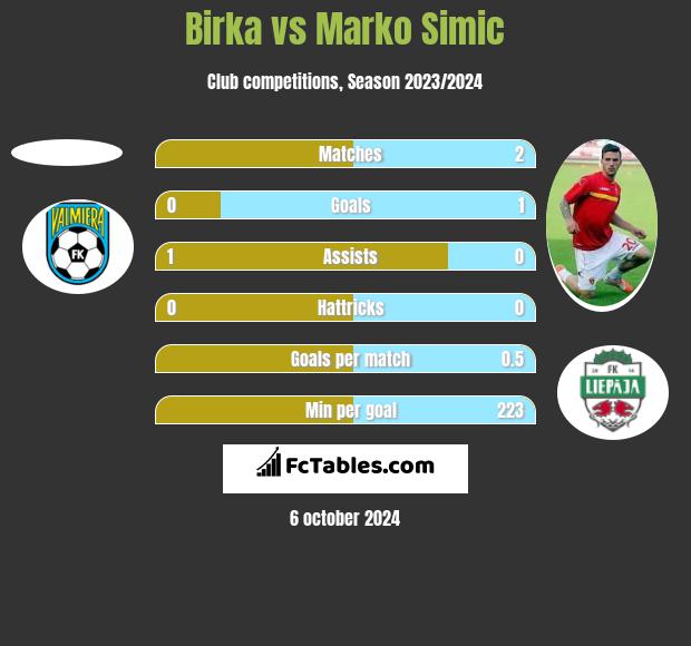 Birka vs Marko Simic h2h player stats