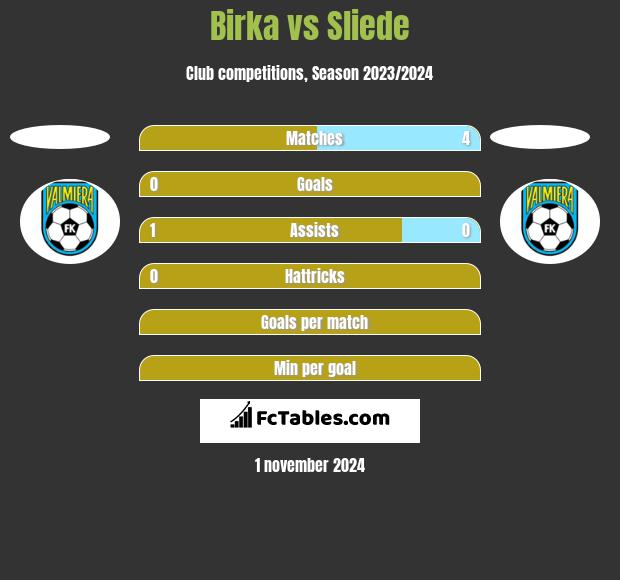 Birka vs Sliede h2h player stats