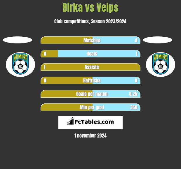 Birka vs Veips h2h player stats