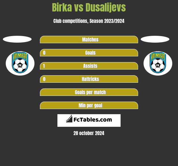 Birka vs Dusalijevs h2h player stats