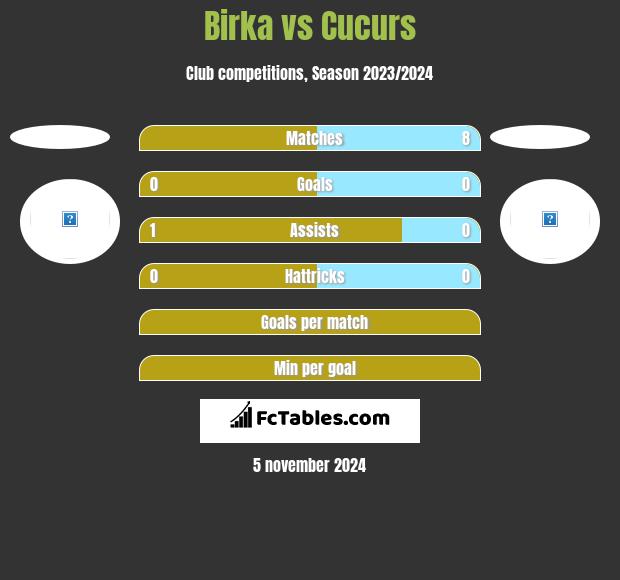 Birka vs Cucurs h2h player stats