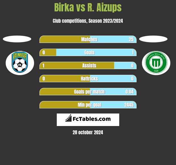 Birka vs R. Aizups h2h player stats