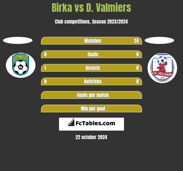 Birka vs D. Valmiers h2h player stats