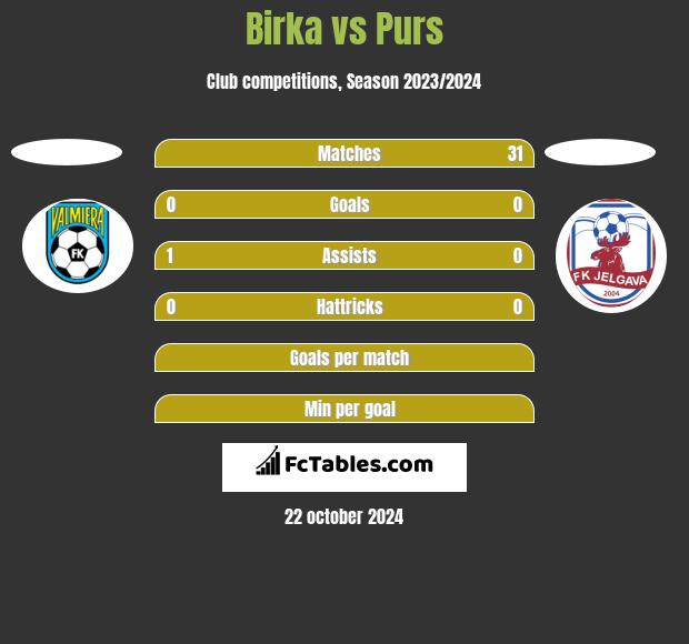 Birka vs Purs h2h player stats