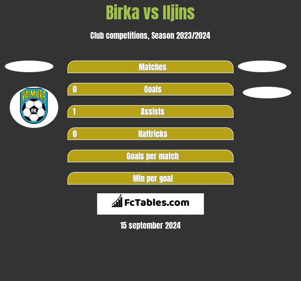 Birka vs Iljins h2h player stats