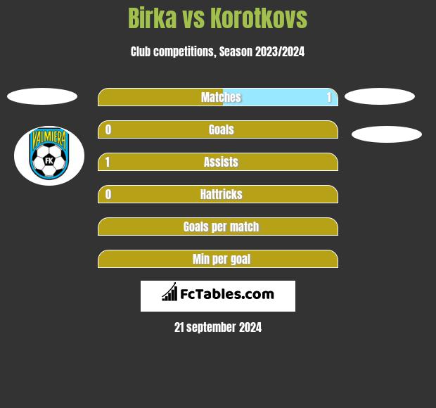 Birka vs Korotkovs h2h player stats