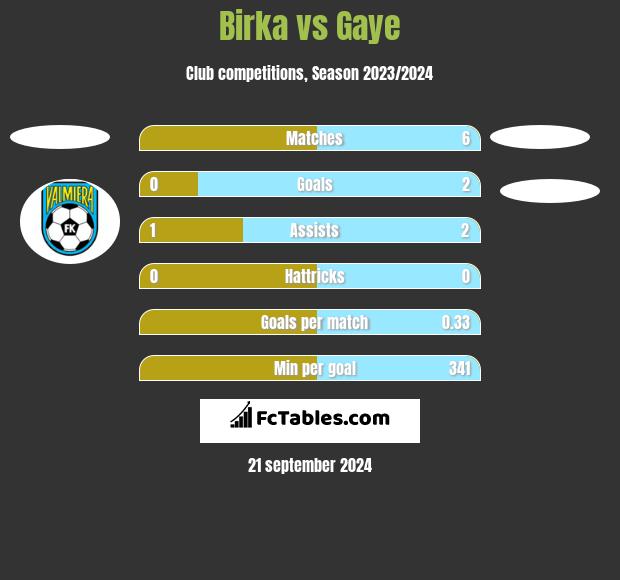 Birka vs Gaye h2h player stats