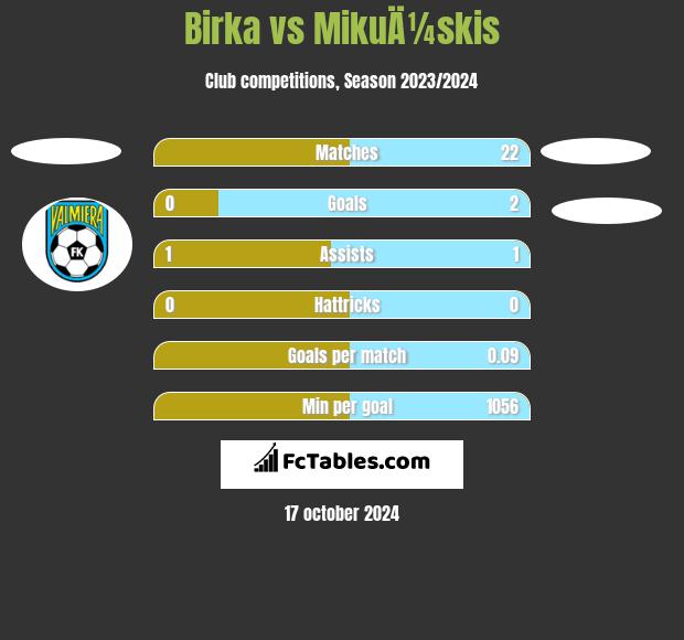 Birka vs MikuÄ¼skis h2h player stats