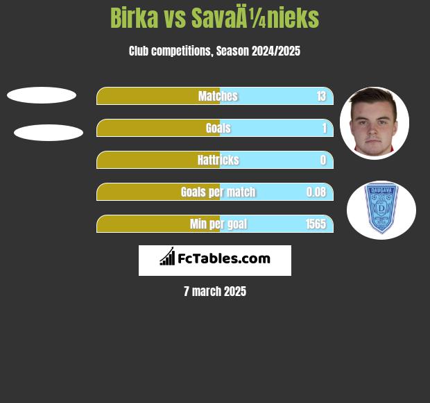 Birka vs SavaÄ¼nieks h2h player stats