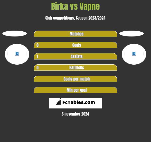 Birka vs Vapne h2h player stats