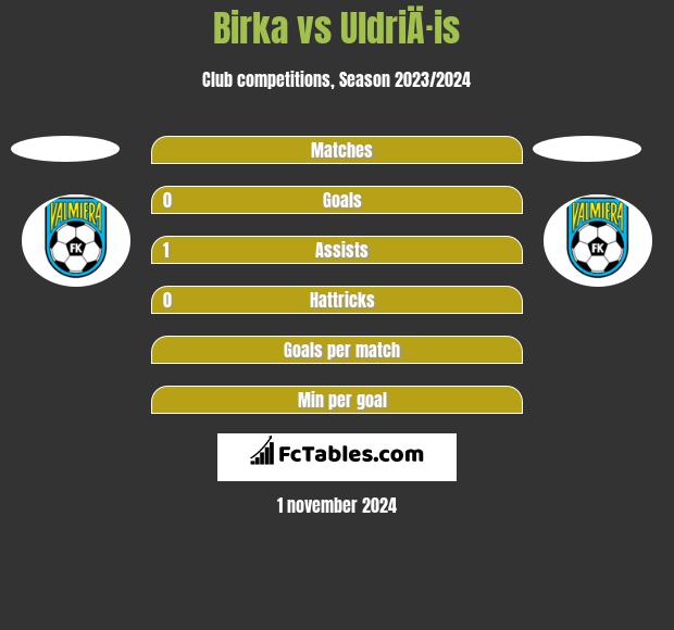 Birka vs UldriÄ·is h2h player stats