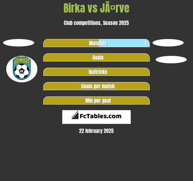 Birka vs JÃ¤rve h2h player stats