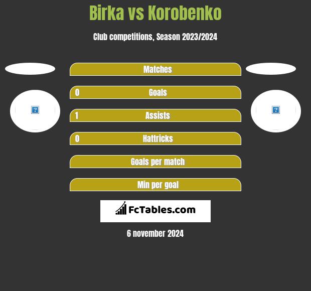 Birka vs Korobenko h2h player stats