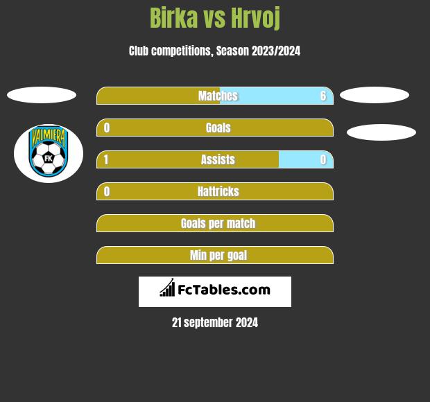 Birka vs Hrvoj h2h player stats