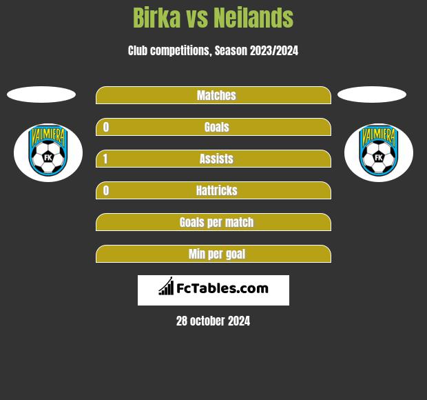 Birka vs Neilands h2h player stats