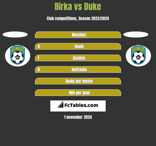 Birka vs Duke h2h player stats