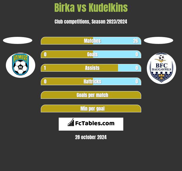 Birka vs Kudelkins h2h player stats