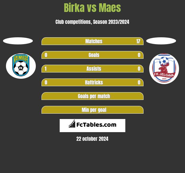 Birka vs Maes h2h player stats