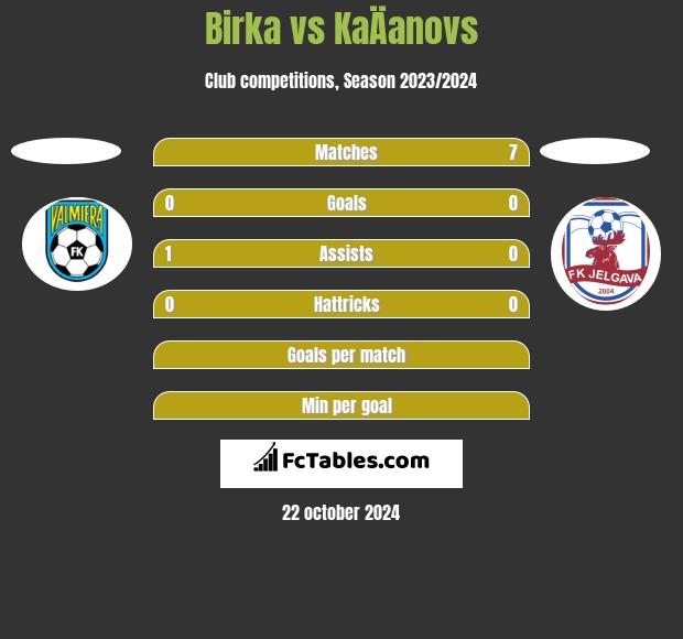 Birka vs KaÄanovs h2h player stats