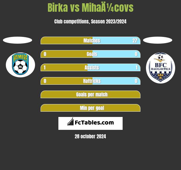 Birka vs MihaÄ¼covs h2h player stats