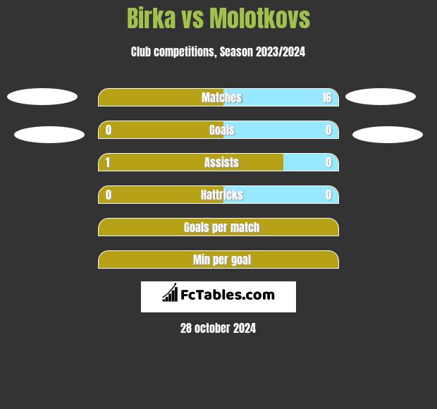 Birka vs Molotkovs h2h player stats