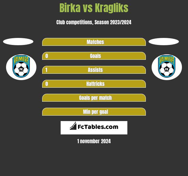 Birka vs Kragliks h2h player stats