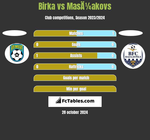 Birka vs MasÄ¼akovs h2h player stats