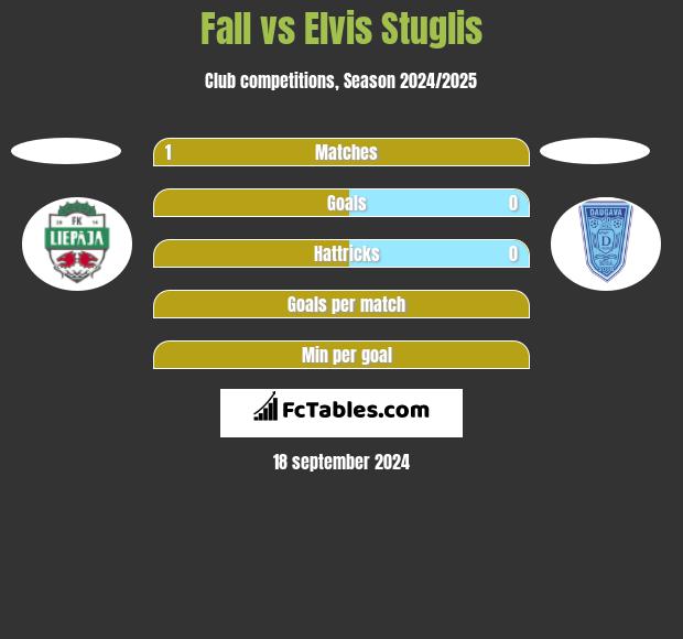 Fall vs Elvis Stuglis h2h player stats