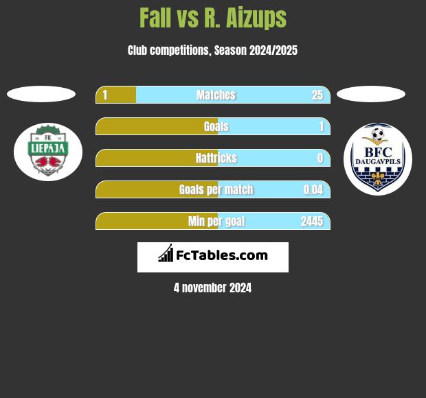 Fall vs R. Aizups h2h player stats