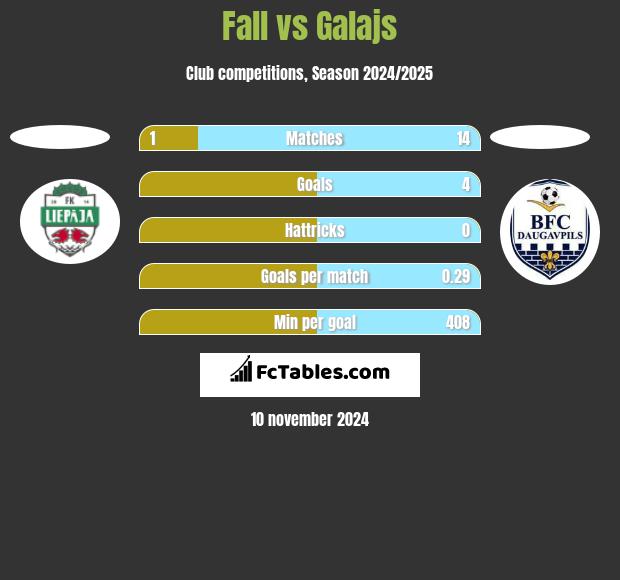 Fall vs Galajs h2h player stats